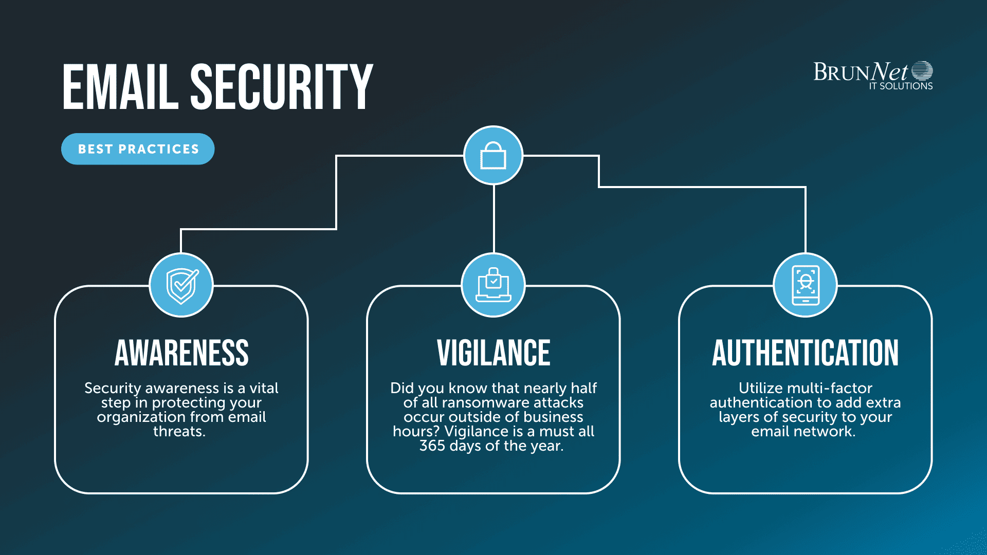 BrunNet Email Security Infographic